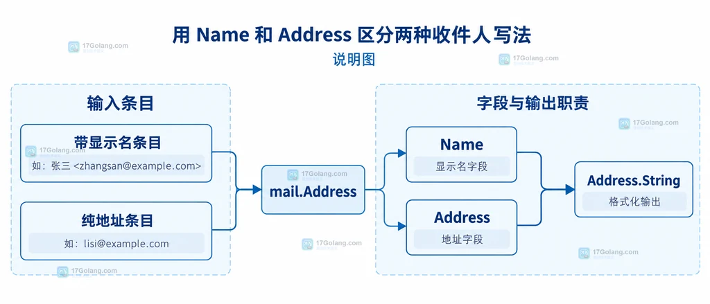 Go mail.Address 的 Name 与 Address 字段关系说明图