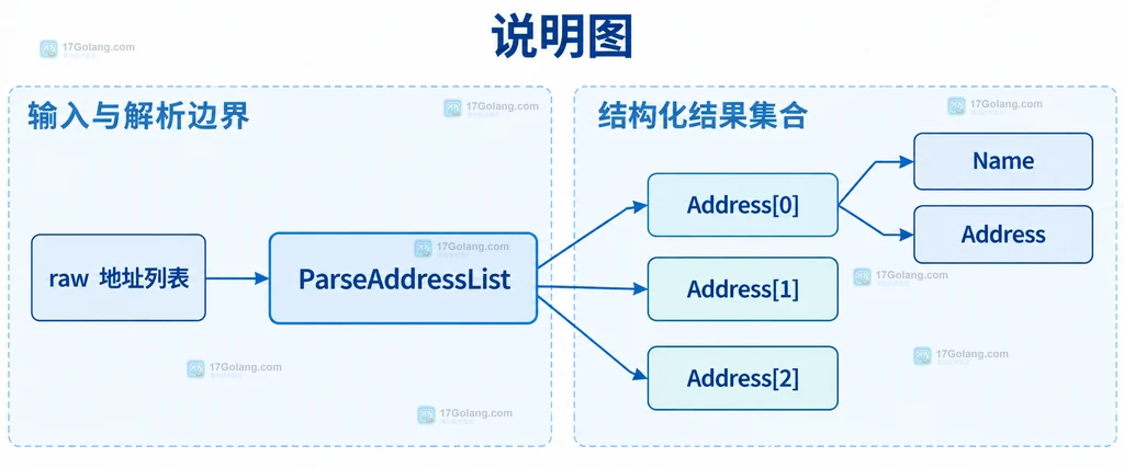 Go 邮件地址列表输入与解析对象的静态结构说明图