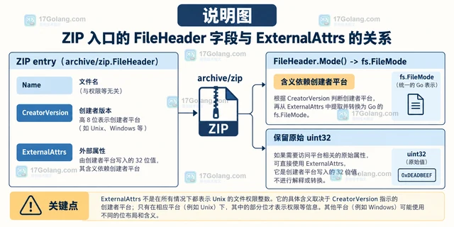 Go archive/zip FileHeader.ExternalAttrs 读取条目权限属性