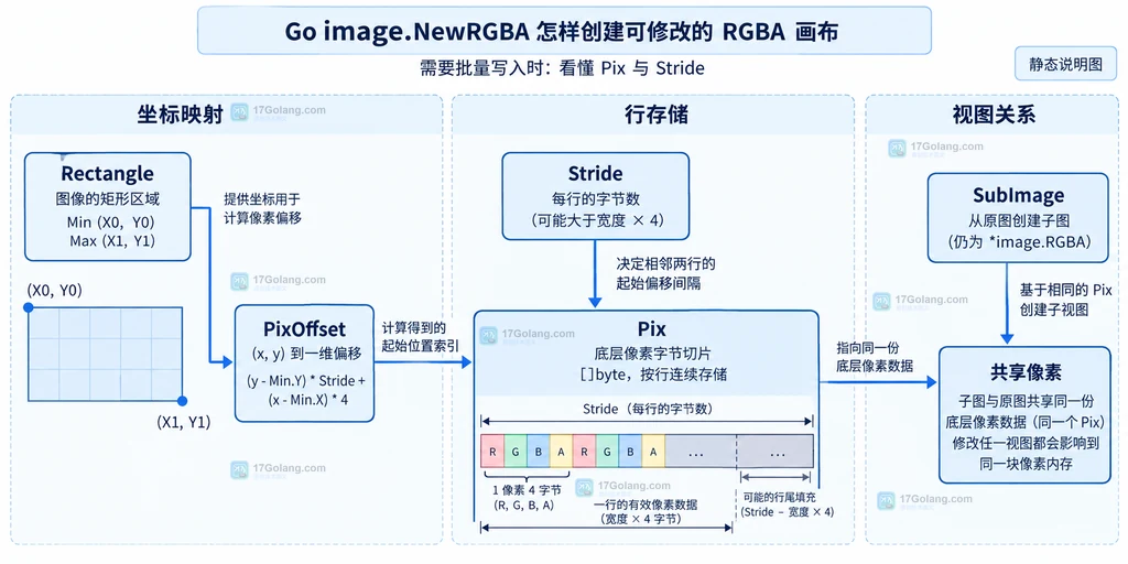RGBA 图像的 Rectangle、Pix、Stride、PixOffset 与 SubImage 共享像素关系说明图