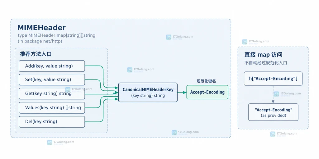 Go MIMEHeader 的 Add Set Get Values Del 统一经过 CanonicalMIMEHeaderKey,而直接 map 访问绕过规范化的静态结构图