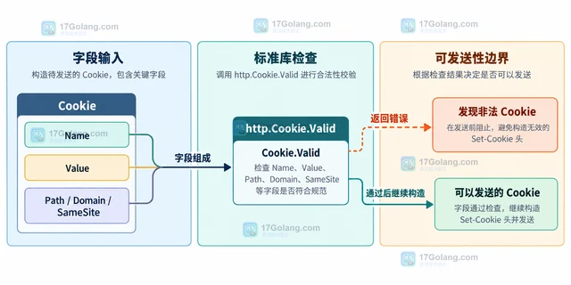 Go http.Cookie.Valid 怎样在发送前发现非法 Cookie