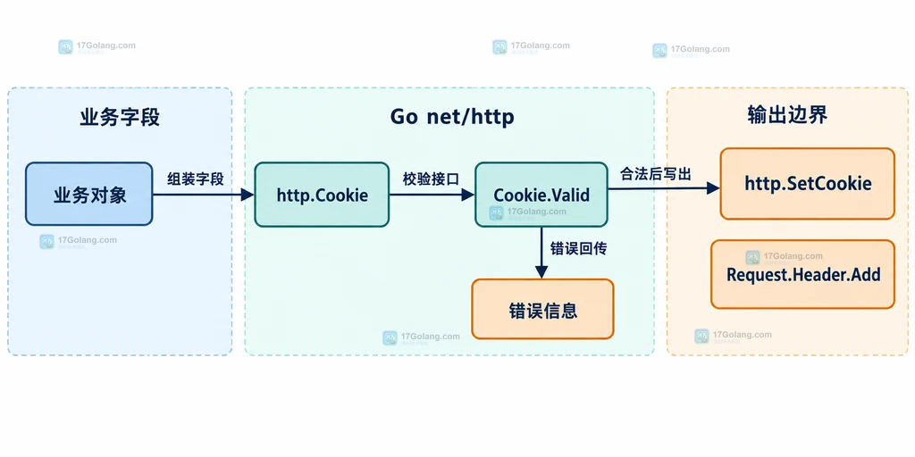 Go Cookie.Valid、http.SetCookie 和响应头输出边界的静态结构说明图
