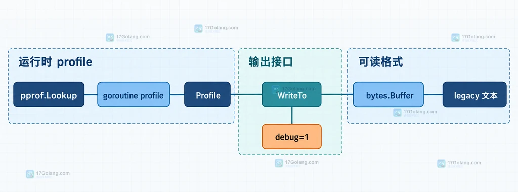 pprof.Lookup、goroutine profile、Profile、WriteTo、bytes.Buffer 与 debug=1 文本输出之间关系的原创静态结构图