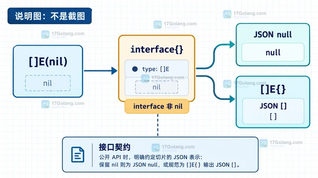 Go slices.Collect 空迭代器返回 nil 的接口处理方案