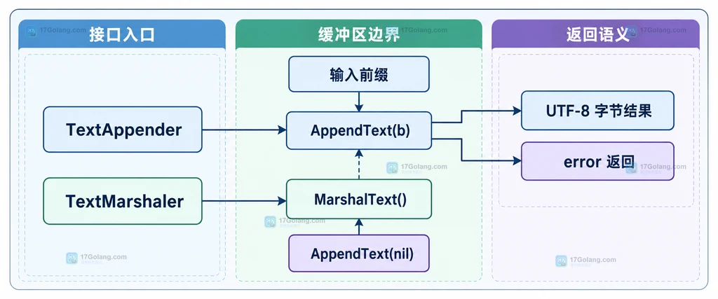 AppendText 与 MarshalText 的兼容语义和缓冲区边界