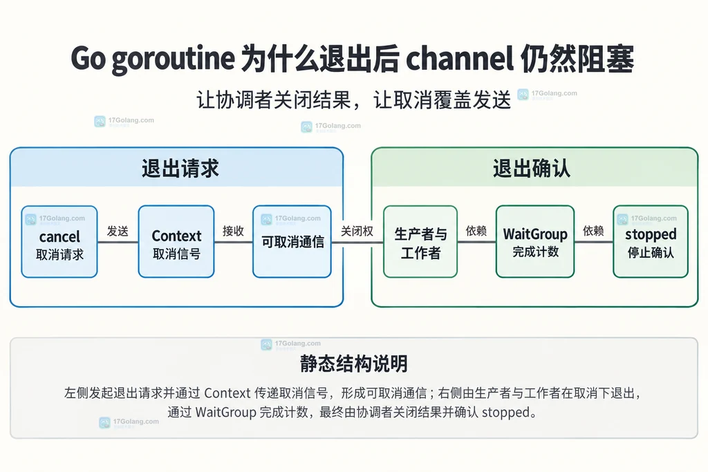 取消Context、可取消发送、WaitGroup和stopped停止确认之间的静态依赖