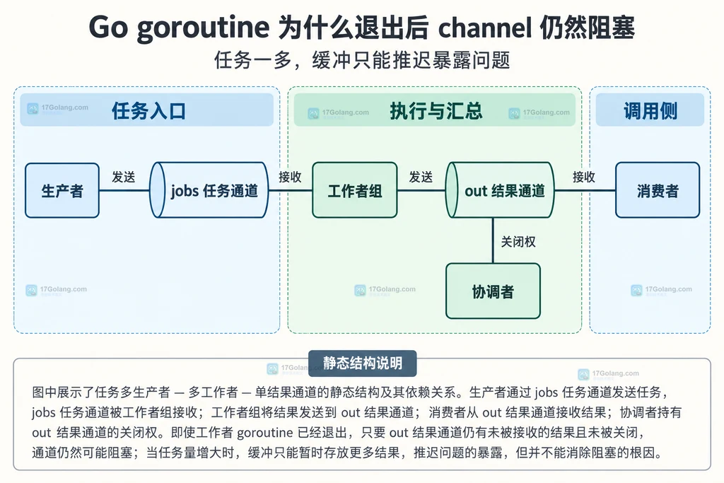 生产者、任务通道、工作者组、结果通道与协调者的静态归属