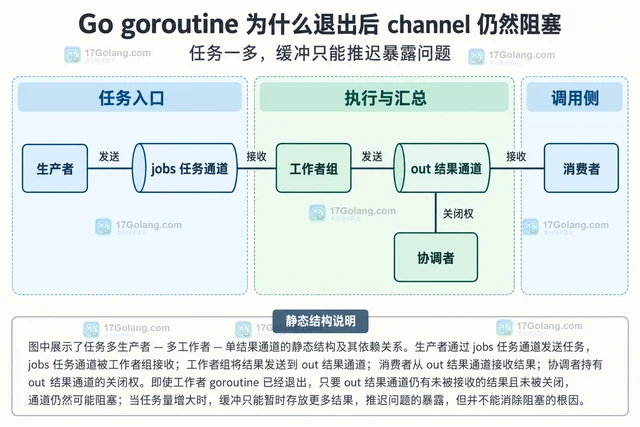 Go context 超时了为什么下游请求还没停
