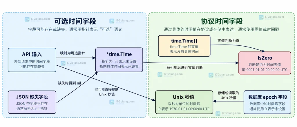 time.Time 零值与 Unix epoch 两个时间坐标域的静态关系图