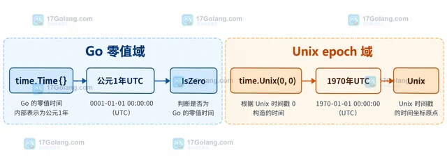 Go time.Time.IsZero 为什么不等于 Unix 时间戳为 0