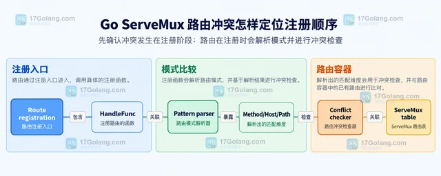 Go ServeMux 路由冲突怎样定位注册顺序