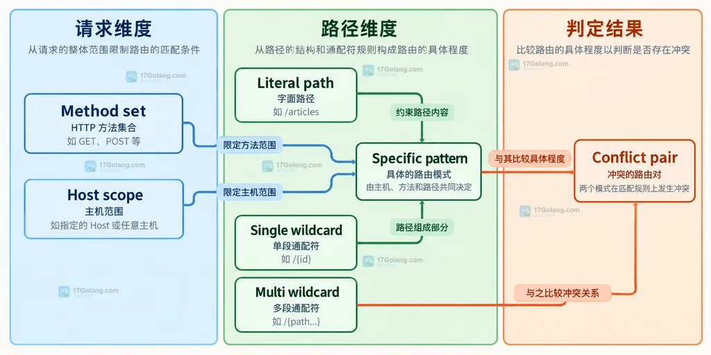 ServeMux 的方法范围、主机范围、字面路径和通配符共同决定模式具体程度与冲突边界