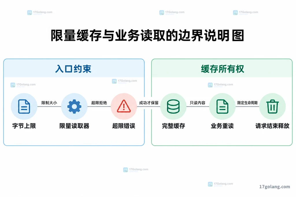 请求体容量上限、完整缓存与业务重读的边界说明图