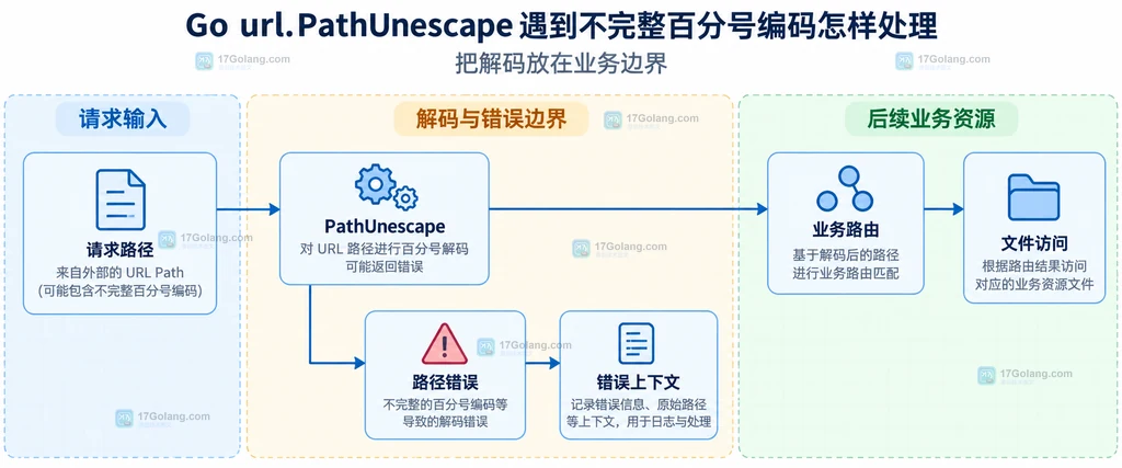 PathUnescape 请求路径与业务资源边界结构说明图