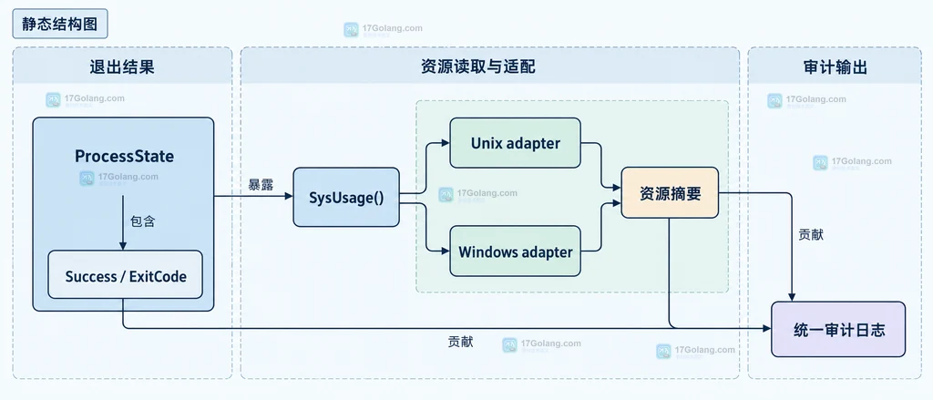ProcessState 退出状态与 SysUsage 平台适配层汇聚到统一审计日志的静态依赖结构图