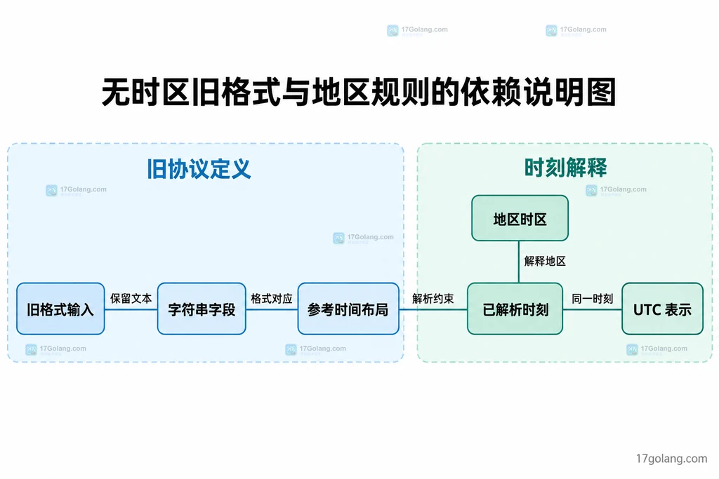 旧格式时间、地区规则与 UTC 输出之间的静态依赖说明图