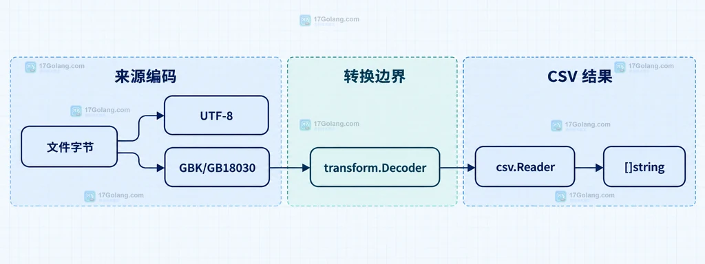 CSV 原始字节经过字符集边界进入 csv Reader 的静态关系说明图