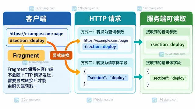 Go url.URL RequestURI 为什么不包含 Fragment