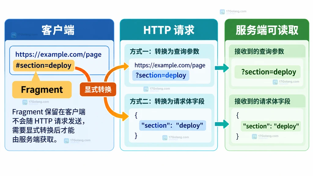 浏览器片段留在客户端并通过查询参数或请求体字段显式传给服务端的静态关系图