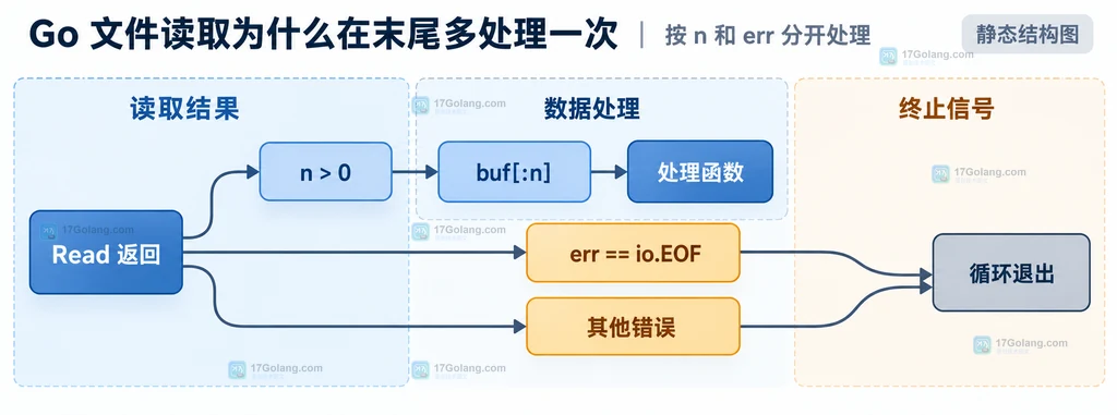 Go 读取循环中 n 大于零的数据分支与 EOF 其他错误退出边界静态结构图