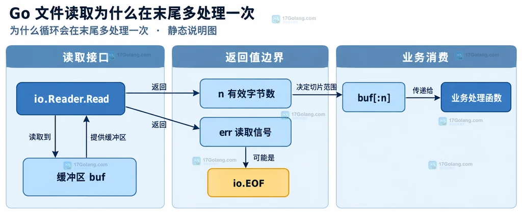 io Reader Read 返回 n err 缓冲区和业务处理函数之间的静态契约说明图