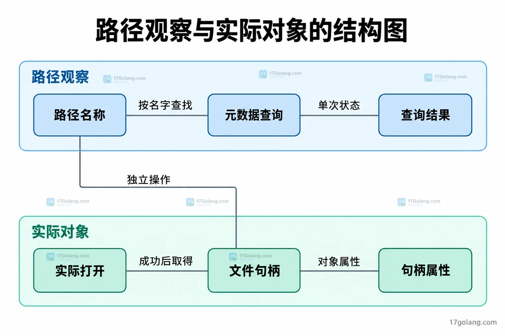 路径名称、元数据查询与已打开句柄之间的静态关系结构图