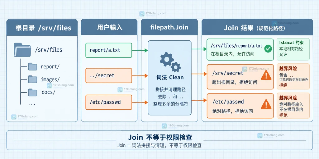 Go os.OpenInRoot 根目录内打开文件并拒绝越界符号链接的结构说明图