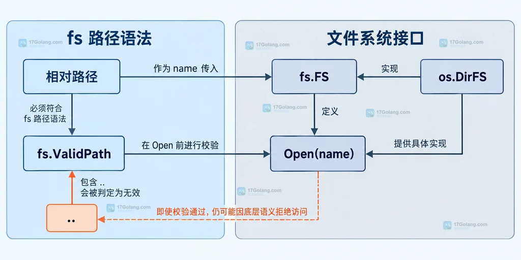 DirFS 符号链接与 os.Root 目录边界差异的结构图