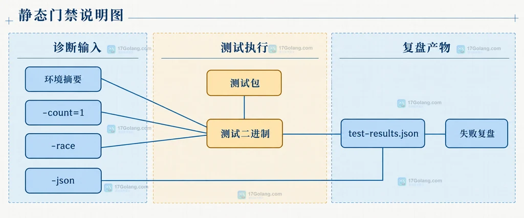 CI 测试门禁与失败复盘的静态关系说明图