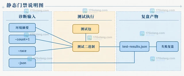 Go 测试为什么在本机过而在 CI 失败