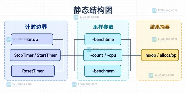 Go benchmark 结果为什么每次波动很大
