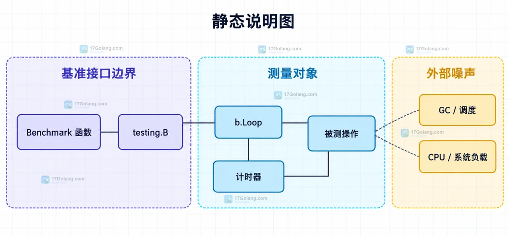 Go benchmark 的计时控制、benchtime、count、cpu、benchmem 与 ns每操作和分配指标静态关系图