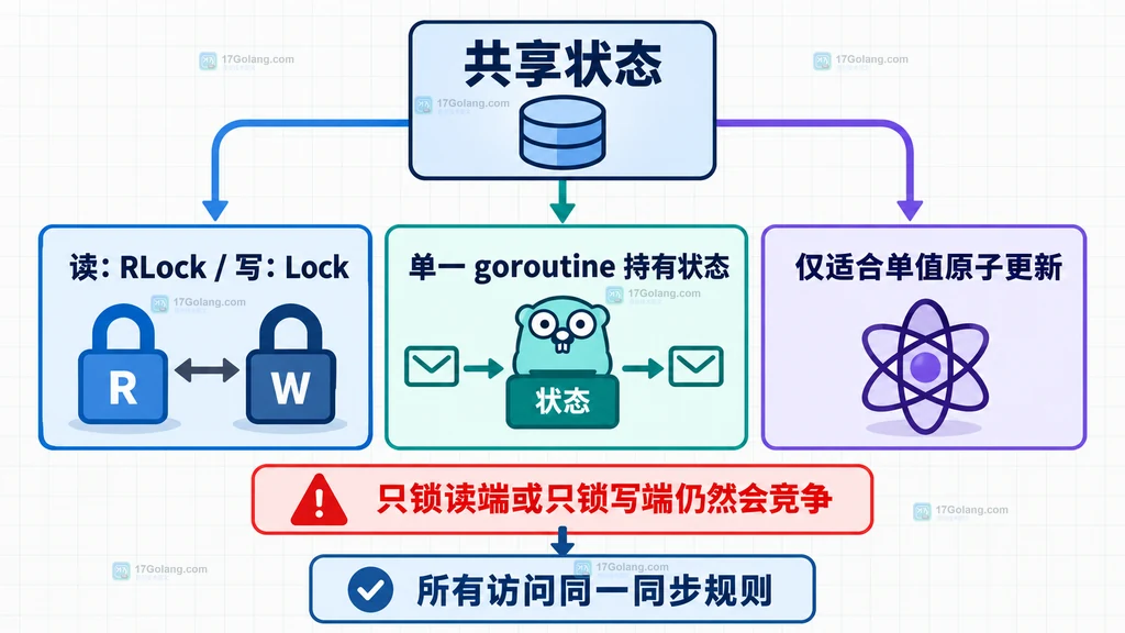 Go race 报告中读栈、写入栈和 goroutine 创建栈指向同一共享字段的关系说明图