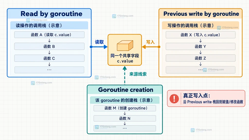 Go 共享状态使用互斥锁、通道所有权或原子更新的同步边界说明图