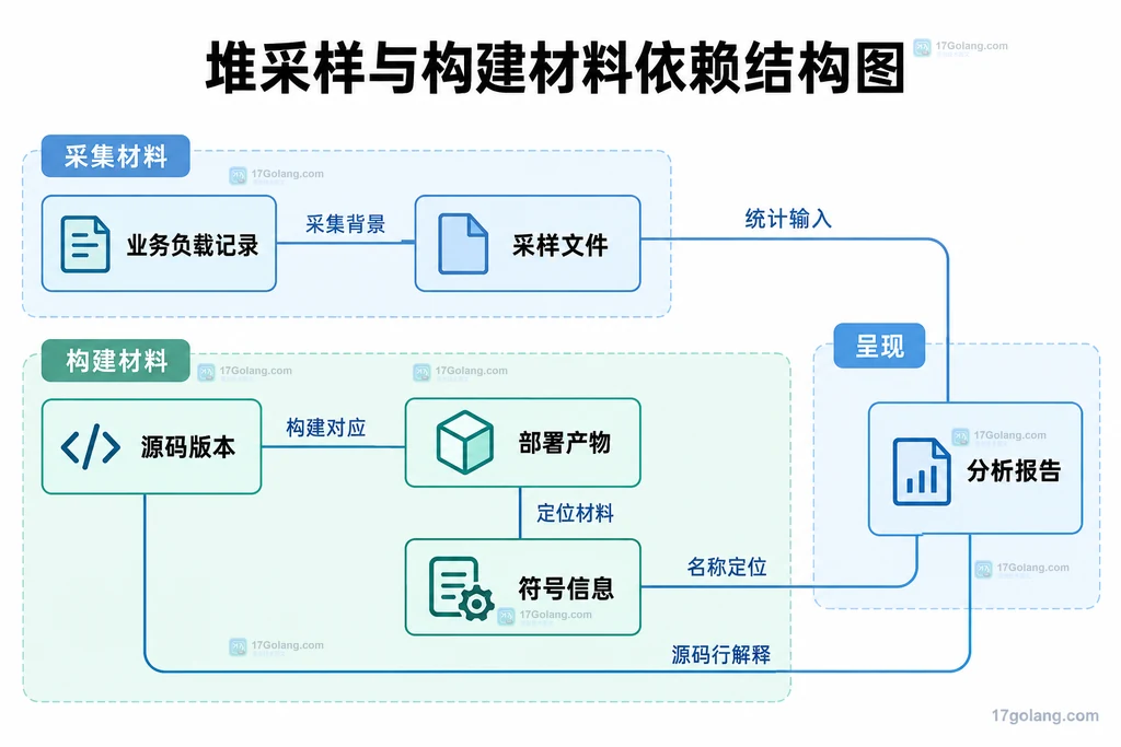 堆采样文件与对应构建、源码和分析报告的依赖结构图