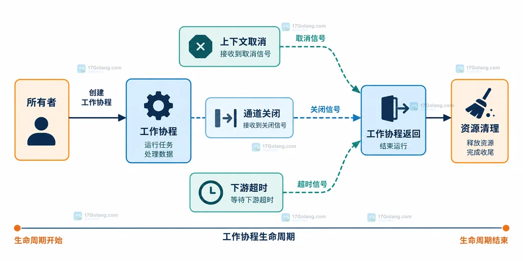 Go worker 生命周期修复说明图:context 取消、channel 关闭和外部调用超时共同让 goroutine 返回