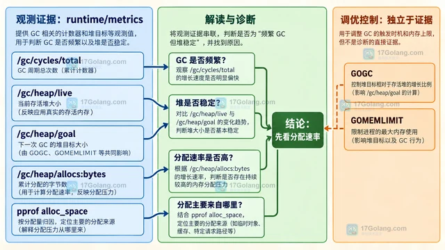 Go GC 变频繁但堆没有明显增长是什么原因