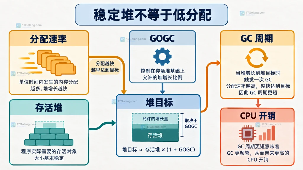 runtime/metrics、GC 指标、pprof 分配视角与 GOGC 内存上限的静态关系图