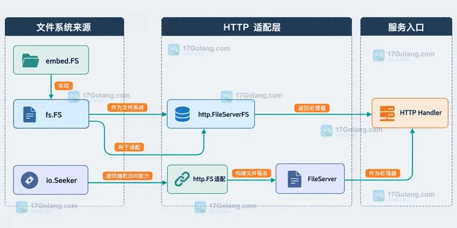 Go http.FileServerFS 怎样提供嵌入式静态文件