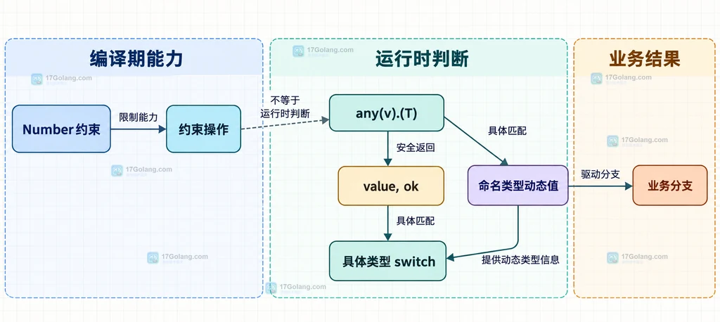 Go 泛型约束操作、any 安全断言和具体类型 switch 的静态决策关系图
