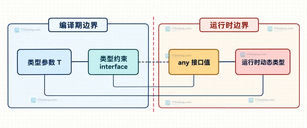 Go 类型参数、类型约束、any 接口值和运行时动态类型之间边界的静态关系图