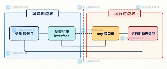 Go 泛型接口类型断言为什么不成立