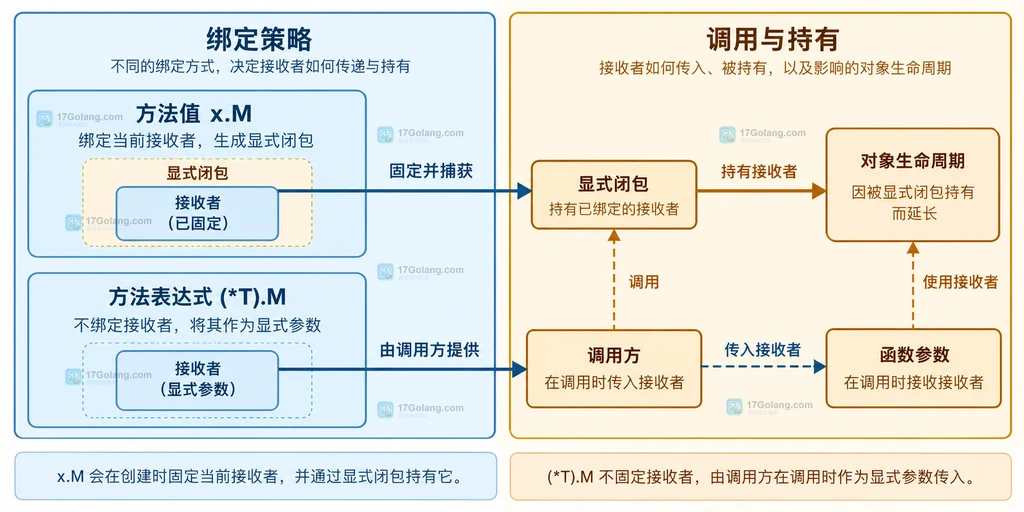 Go 方法值绑定时刻和值接收者副本、指针接收者指针的静态关系说明图