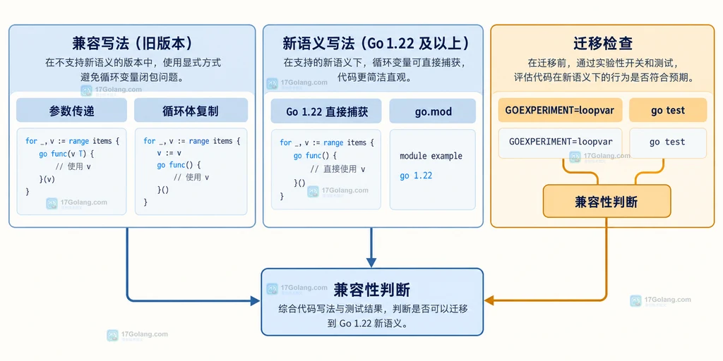 Go 循环变量闭包迁移决策与测试路径说明图