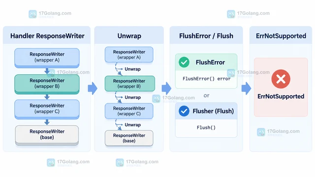 Go http.ResponseController Flush 失败时怎样判断响应是否支持