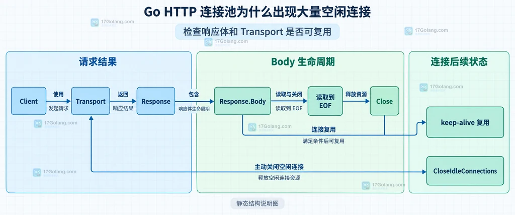 Response Body 读取、关闭和 keep-alive 复用的静态关系说明图