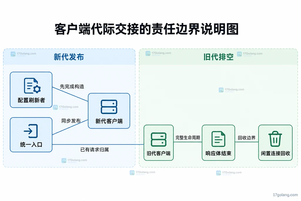 新旧配置代际、请求归属与响应体结束边界的静态说明图