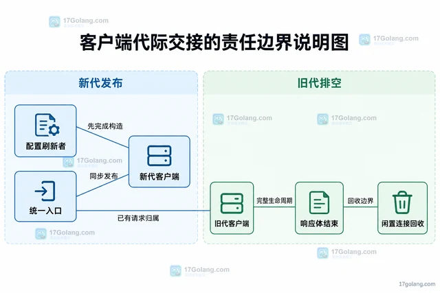 Go Transport 修改后为什么请求仍使用旧配置