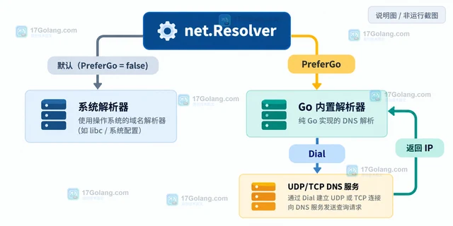 Go DNS 解析慢时怎样区分网络和解析器